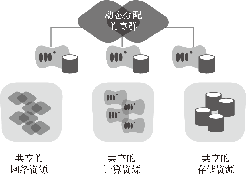 动态基础设施平台提供的核心资源