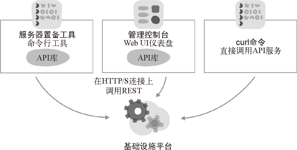 基础设施平台的 API 客户端